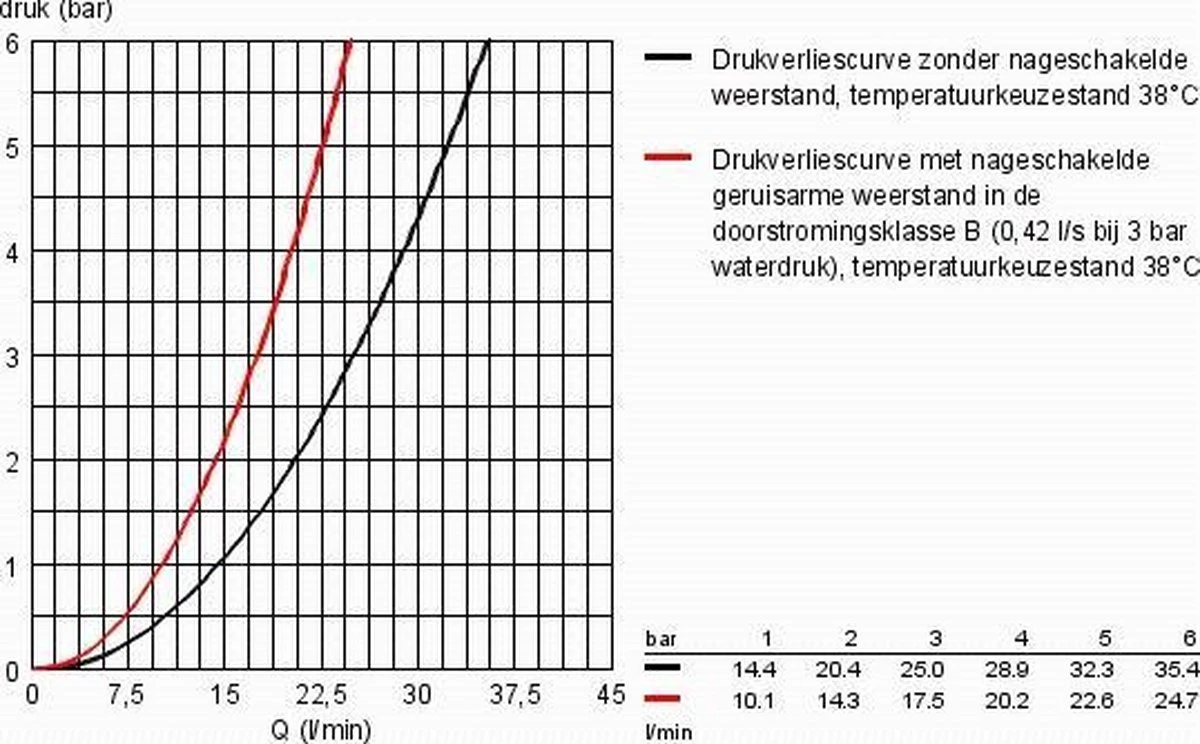 GROHE Grohtherm 1000 New Thermostatische Douchekraan - EcoJoy® - 12cm - Zonder Koppelingen - Chroom - 34147003 - Afbeelding 8